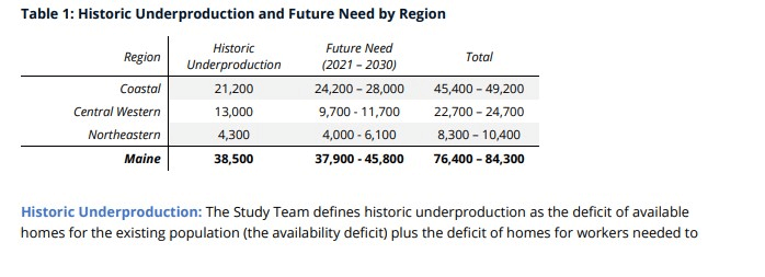 Table showing historic underproduction and future housing needs by region.